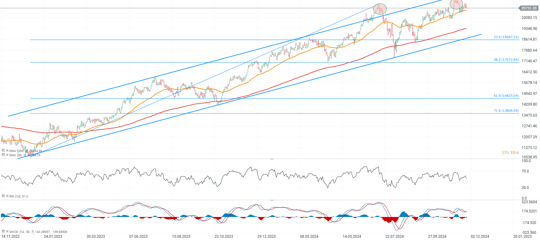 Evolución del Nasdaq 100